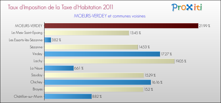 Taux d'imposition de la taxe d'habitation 2011 pour MOEURS-VERDEY et les communes proches Comparaison des taux d'imposition de la taxe d'habitation 2011 pour MOEURS-VERDEY et les communes voisines