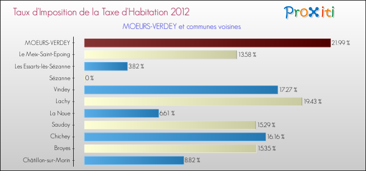 Taux d'imposition de la taxe d'habitation 2012 pour MOEURS-VERDEY et les communes proches Comparaison des taux d'imposition de la taxe d'habitation 2012 pour MOEURS-VERDEY et les communes voisines