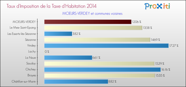 Taux d'imposition de la taxe d'habitation 2014 pour MOEURS-VERDEY et les communes proches Comparaison des taux d'imposition de la taxe d'habitation 2014 pour MOEURS-VERDEY et les communes voisines