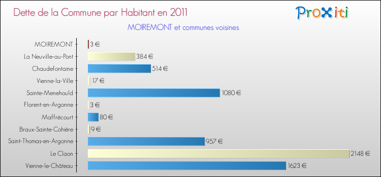 Dette par habitant de la commune en 2011 pour MOIREMONT et les communes proches Comparaison de la dette par habitant de la commune en 2011 pour MOIREMONT et les communes voisines