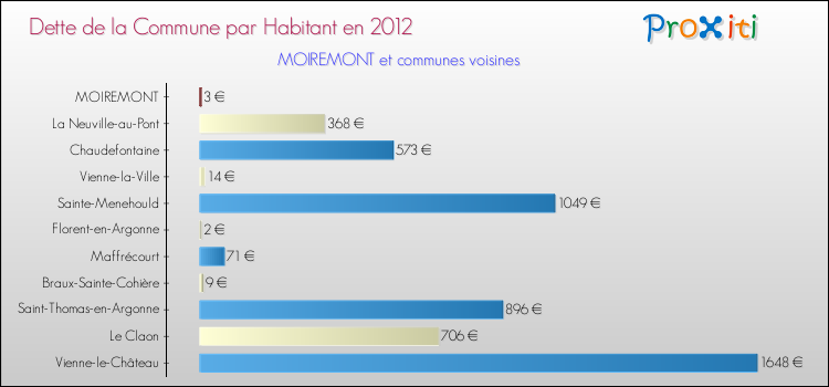 Dette par habitant de la commune en 2012 pour MOIREMONT et les communes proches Comparaison de la dette par habitant de la commune en 2012 pour MOIREMONT et les communes voisines
