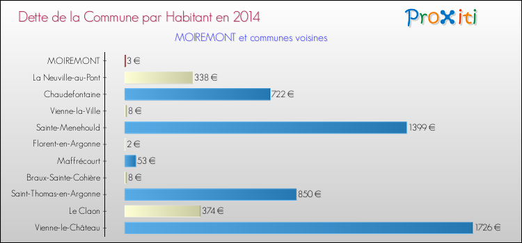 Dette par habitant de la commune en 2014 pour MOIREMONT et les communes proches Comparaison de la dette par habitant de la commune en 2014 pour MOIREMONT et les communes voisines