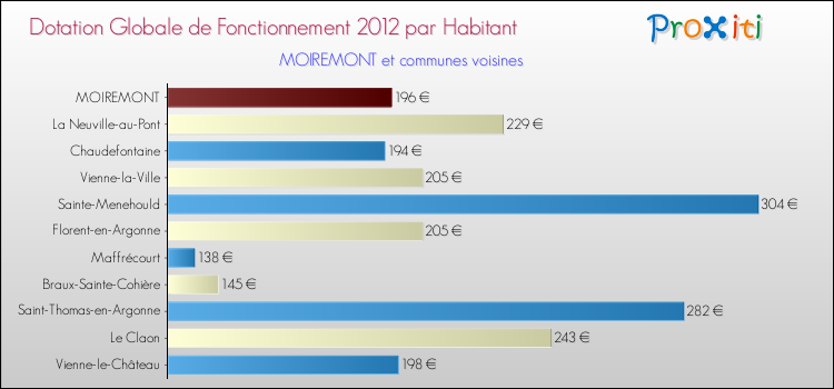 Montant des dotations globales de fonctionnement DGF par Habitant pour MOIREMONT et les communes proches Comparaison des des dotations globales de fonctionnement DGF par habitant pour MOIREMONT et les communes voisines