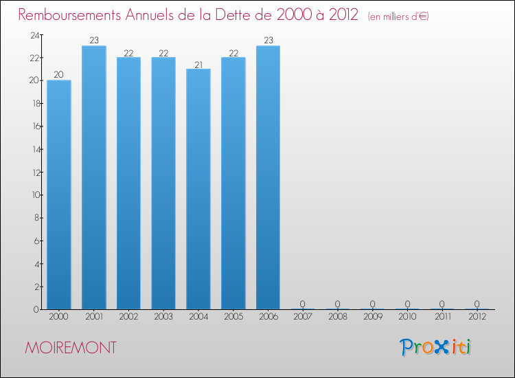 Evolution de l'annuité de la dette pour la commune de MOIREMONT de 2000 à 2012 Annuités de la dette pour MOIREMONT de 2000 à 2012