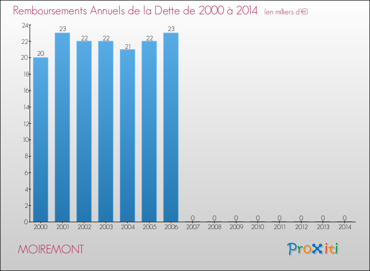 Evolution de l'annuité de la dette pour la commune de MOIREMONT de 2000 à 2014 Annuités de la dette pour MOIREMONT de 2000 à 2014