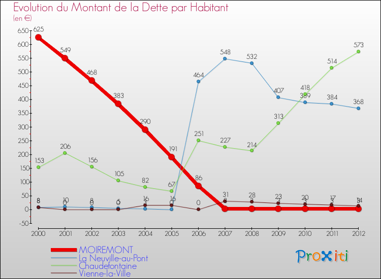Evolution de la dette par habitant pour la commune de MOIREMONT et les communes proches de 2000 à 2012 Comparaison de la dette par habitant pour MOIREMONT et les communes voisines de 2000 à 2012