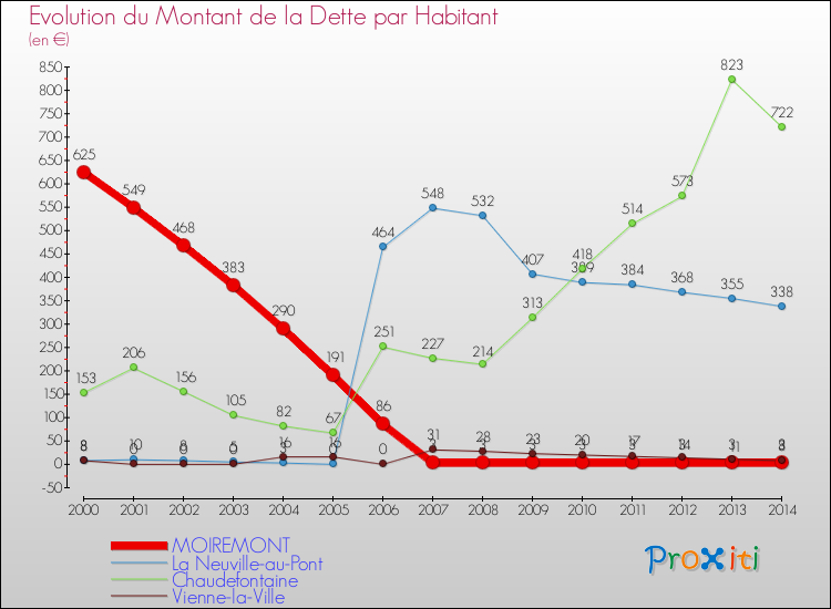 Evolution de la dette par habitant pour la commune de MOIREMONT et les communes proches de 2000 à 2014 Comparaison de la dette par habitant pour MOIREMONT et les communes voisines de 2000 à 2014