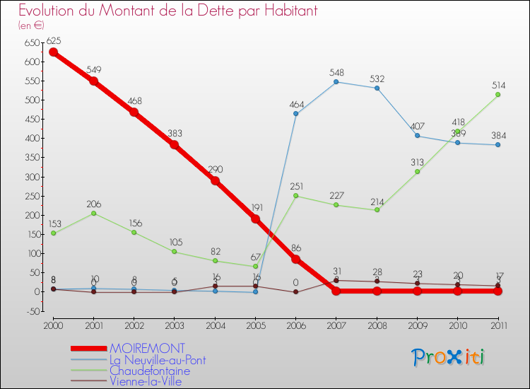 Evolution de la dette par habitant pour la commune de MOIREMONT et les communes proches Comparaison de la dette par habitant pour MOIREMONT et les communes voisines