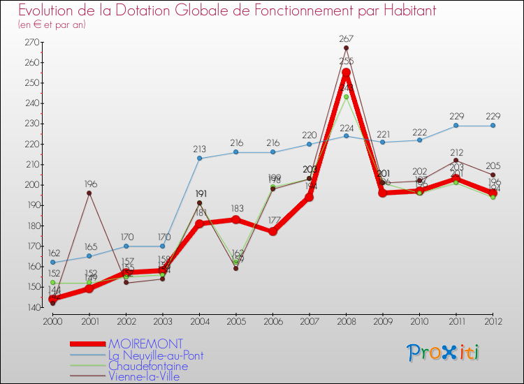 Evolution et montant de la dotation globale de fonctionnement par Habitant pour MOIREMONT et les communes proches Comparaison des dotations globales de fonctionnement par habitant pour MOIREMONT et les communes voisines