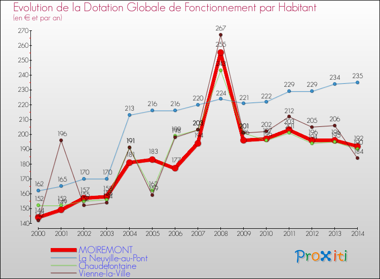 Evolution et montant de la dotation globale de fonctionnement par Habitant pour MOIREMONT et les communes proches de 2000 à 2014. Comparaison des dotations globales de fonctionnement par habitant pour MOIREMONT et les communes voisines de 2000 à 2014.