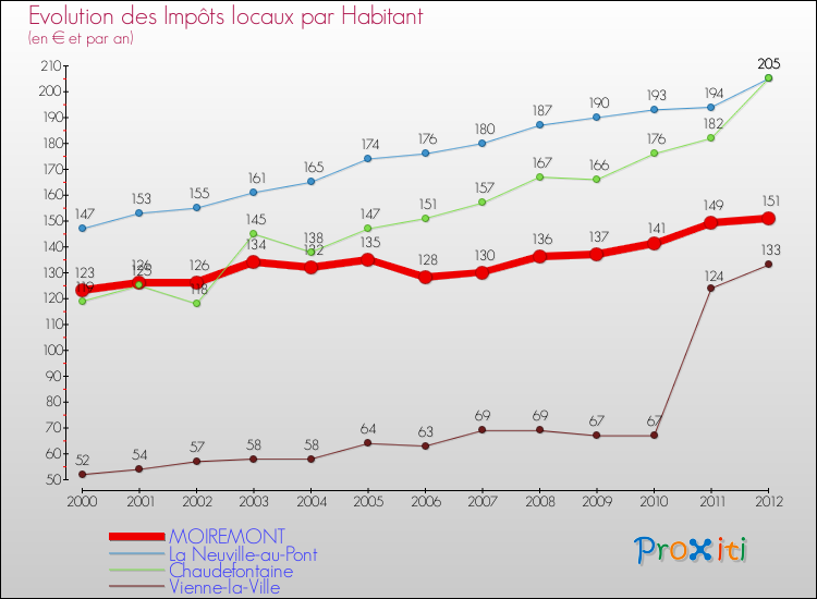 Evolution et montant des impôts locaux par Habitant pour MOIREMONT et les communes proches Comparaison des impôts locaux par habitant pour MOIREMONT et les communes voisines