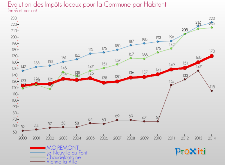 Evolution et montant des impôts locaux par Habitant pour MOIREMONT et les communes proches de 2000 à 2014 Comparaison des impôts locaux par habitant pour MOIREMONT et les communes voisines de 2000 à 2014