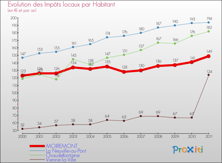 Evolution et montant des impôts locaux par Habitant pour MOIREMONT et les communes proches Comparaison des impôts locaux par habitant pour MOIREMONT et les communes voisines