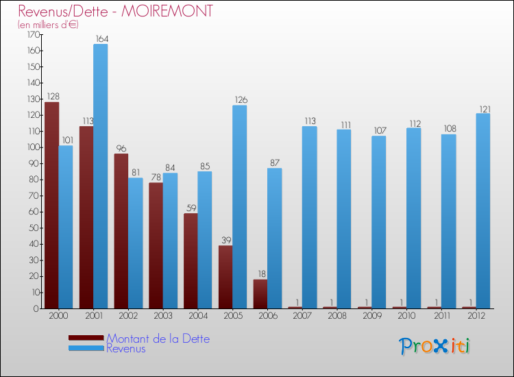 Evolution comparée de la dette et des revenus pour la commune de MOIREMONT de 2000 à 2012 Comparaison de la dette et des revenus pour MOIREMONT de 2000 à 2012