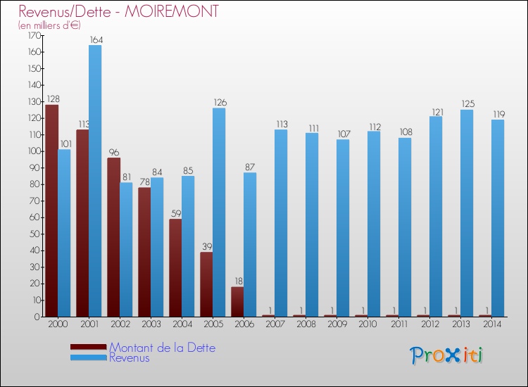 Evolution comparée de la dette et des revenus pour la commune de MOIREMONT de 2000 à 2014 Comparaison de la dette et des revenus pour MOIREMONT de 2000 à 2014