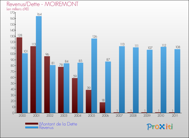 Evolution comparée de la dette et des revenus pour la commune de MOIREMONT de 2000 à 2011 Comparaison de la dette et des revenus pour MOIREMONT de 2000 à 2011