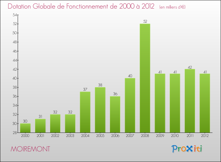 Evolution du montant de la Dotation Globale de Fonctionnement pour la commune de MOIREMONT de 2000 à 2012 Evolution du montant de la Dotation Globale de Fonctionnement pour MOIREMONT de 2000 à 2012