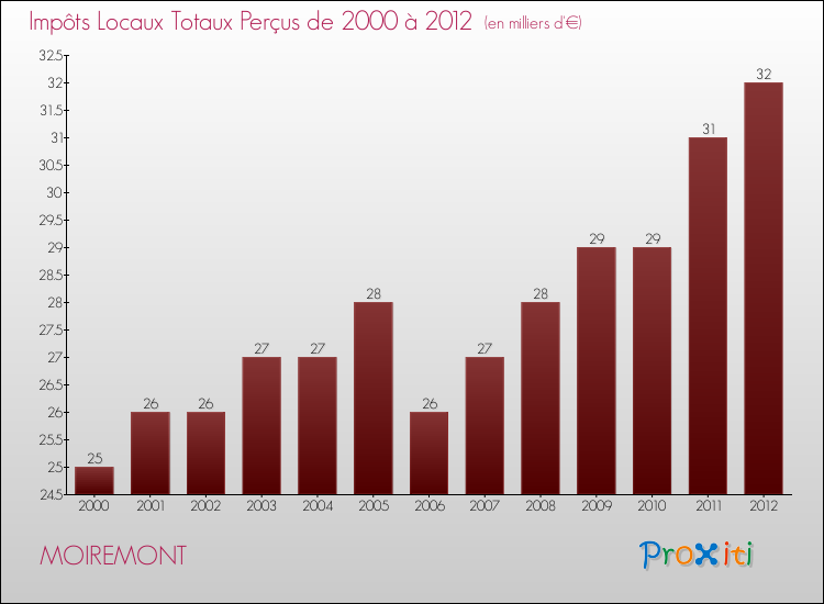 Evolution des Impôts Locaux pour la commune de MOIREMONT de 2000 à 2012 Evolution des Impôts Locaux pour MOIREMONT de 2000 à 2012