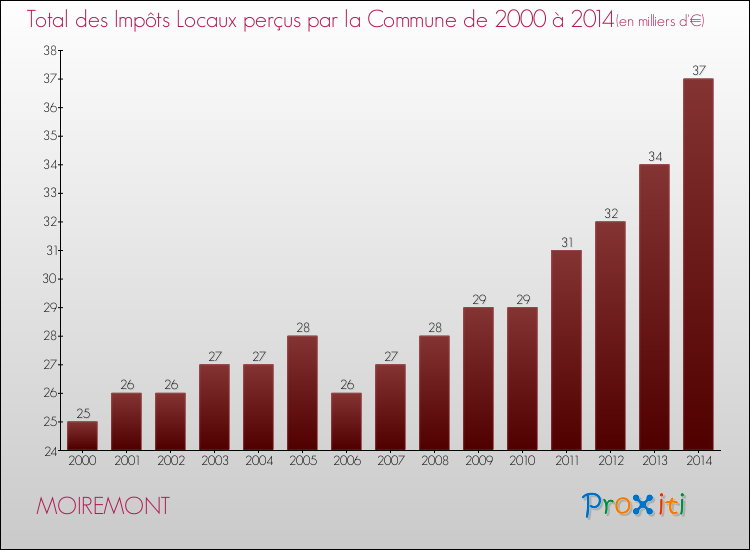 Evolution des Impôts Locaux pour la commune de MOIREMONT de 2000 à 2014 Evolution des Impôts Locaux pour MOIREMONT de 2000 à 2014
