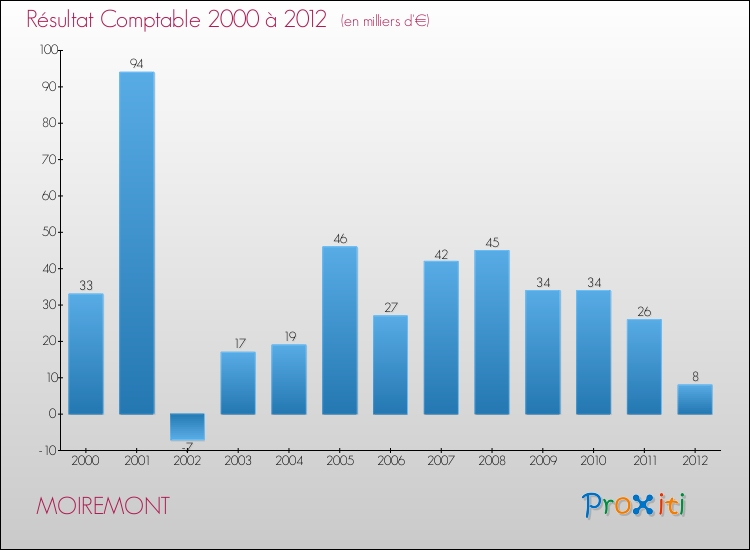 Evolution du résultat comptable pour la commune de MOIREMONT de 2000 à 2012 Evolution du résultat comptable pour MOIREMONT de 2000 à 2012