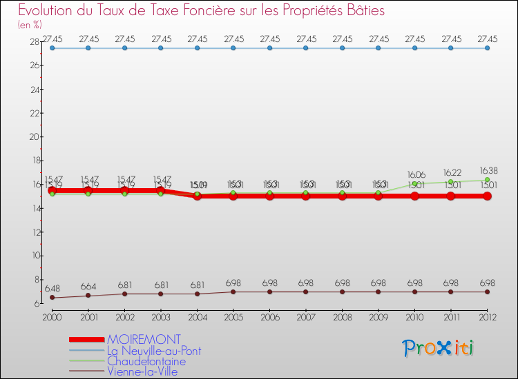 Evolution du taux de la taxe foncière sur le bati pour MOIREMONT et les communes proches de 2000 à 2012 Comparaison des taux de taxe foncière sur le bati pour MOIREMONT et les communes voisines de 2000 à 2012