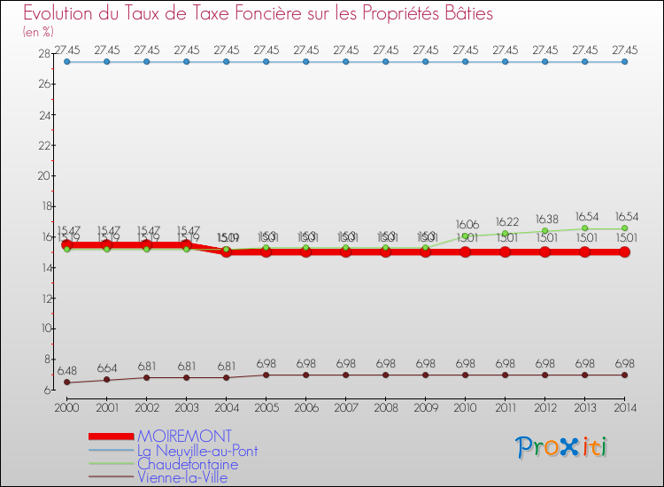 Evolution du taux de la taxe foncière sur le bati pour MOIREMONT et les communes proches de 2000 à 2014 Comparaison des taux de taxe foncière sur le bati pour MOIREMONT et les communes voisines de 2000 à 2014