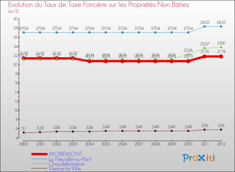 Evolution du taux de la taxe foncière sur les immeubles et terrains non batis pour MOIREMONT et les communes proches de 2000 à 2012 Comparaison des taux de la taxe foncière sur les immeubles et terrains non batis pour MOIREMONT et les communes voisines de 2000 à 2012