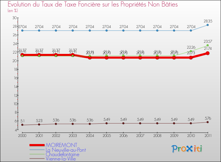 Evolution du taux de la taxe foncière sur les immeubles et terrains non batis pour MOIREMONT et les communes proches Comparaison des taux de la taxe foncière sur les immeubles et terrains non batis pour MOIREMONT et les communes voisines
