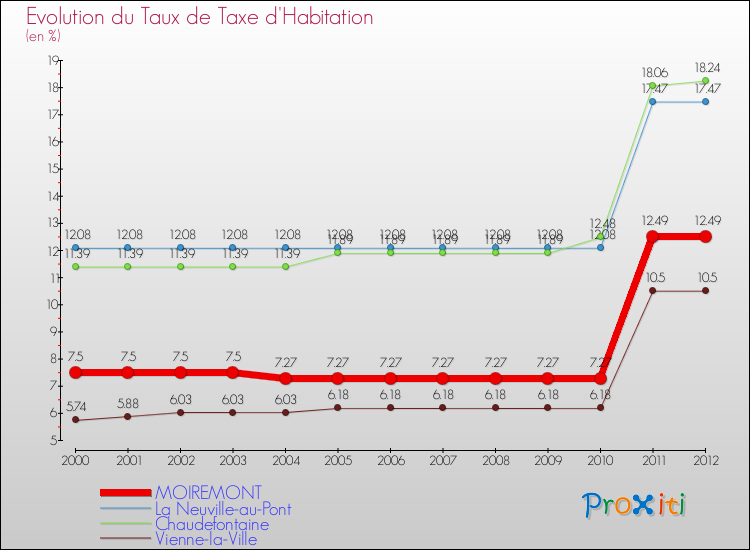 Evolution du taux de la taxe d'habitation pour MOIREMONT et les communes proches Comparaison des taux de la taxe d'habitation pour MOIREMONT et les communes voisines