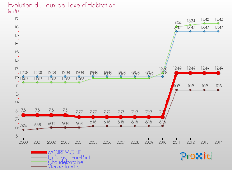 Evolution du taux de la taxe d'habitation pour MOIREMONT et les communes proches de 2000 à 2014 Comparaison des taux de la taxe d'habitation pour MOIREMONT et les communes voisines de 2000 à 2014