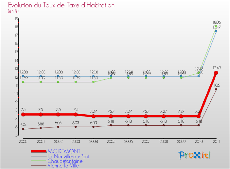 Evolution du taux de la taxe d'habitation pour MOIREMONT et les communes proches Comparaison des taux de la taxe d'habitation pour MOIREMONT et les communes voisines