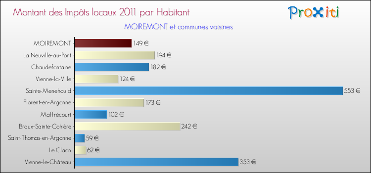 Montant des impôts locaux par Habitant pour MOIREMONT et les communes proches Comparaison des impôts locaux par habitant pour MOIREMONT et les communes voisines