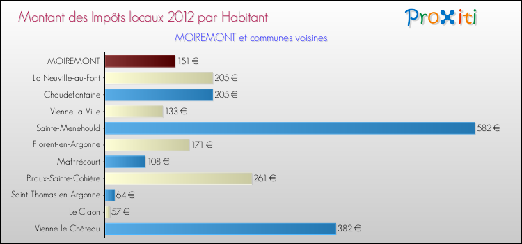 Montant des impôts locaux par Habitant pour MOIREMONT et les communes proches Comparaison des impôts locaux par habitant pour MOIREMONT et les communes voisines