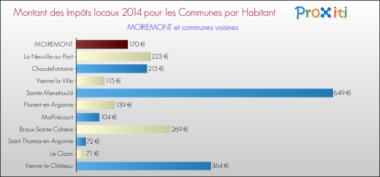 Montant des impôts locaux par Habitant pour MOIREMONT et les communes proches en 2014 Comparaison des impôts locaux par habitant pour MOIREMONT et les communes voisines en 2014