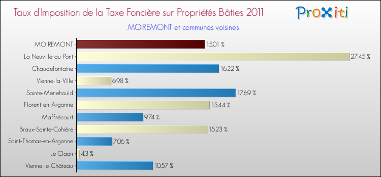 Taux d'imposition de la taxe foncière sur le bati 2011 pour MOIREMONT et les communes proches Comparaison des taux d'imposition de la taxe foncière sur le bati 2011 pour MOIREMONT et les communes voisines