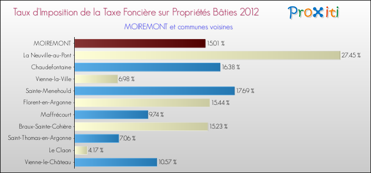 Taux d'imposition de la taxe foncière sur le bati 2012 pour MOIREMONT et les communes proches Comparaison des taux d'imposition de la taxe foncière sur le bati 2012 pour MOIREMONT et les communes voisines