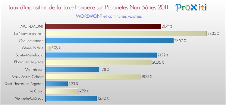Taux d'imposition de la taxe foncière sur les immeubles et terrains non batis 2011 pour MOIREMONT et les communes proches Comparaison des taux d'imposition de la taxe foncière sur les immeubles et terrains non batis 2011 pour MOIREMONT et les communes voisines