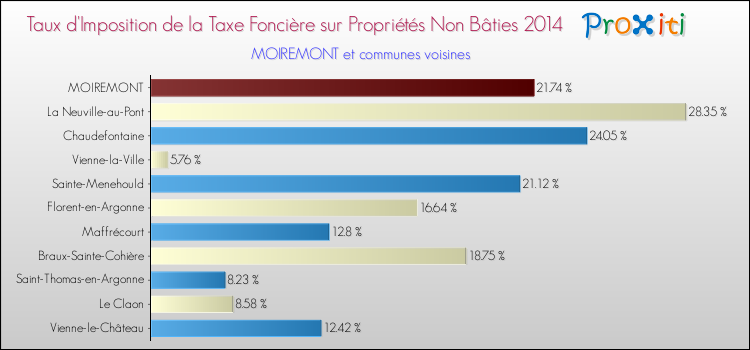 Taux d'imposition de la taxe foncière sur les immeubles et terrains non batis 2014 pour MOIREMONT et les communes proches Comparaison des taux d'imposition de la taxe foncière sur les immeubles et terrains non batis 2014 pour MOIREMONT et les communes voisines