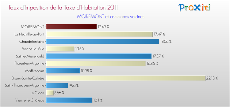 Taux d'imposition de la taxe d'habitation 2011 pour MOIREMONT et les communes proches Comparaison des taux d'imposition de la taxe d'habitation 2011 pour MOIREMONT et les communes voisines
