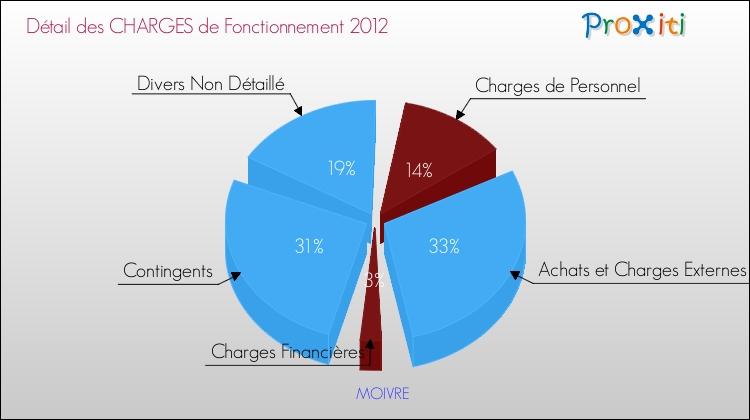 Décomposition des Charges de Fonctionnement 2012 de la commune de MOIVRE Charges de Fonctionnement 2012 pour la commune de MOIVRE
