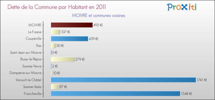 Dette par habitant de la commune en 2011 pour MOIVRE et les communes proches Comparaison de la dette par habitant de la commune en 2011 pour MOIVRE et les communes voisines