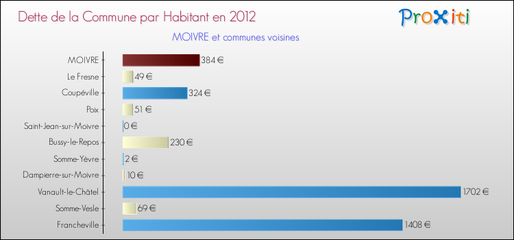 Dette par habitant de la commune en 2012 pour MOIVRE et les communes proches Comparaison de la dette par habitant de la commune en 2012 pour MOIVRE et les communes voisines