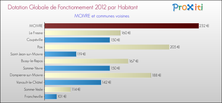 Montant des dotations globales de fonctionnement DGF par Habitant pour MOIVRE et les communes proches Comparaison des des dotations globales de fonctionnement DGF par habitant pour MOIVRE et les communes voisines