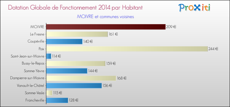Montant des dotations globales de fonctionnement DGF par Habitant pour MOIVRE et les communes proches en 2014. Comparaison des des dotations globales de fonctionnement DGF par habitant pour MOIVRE et les communes voisines en 2014.