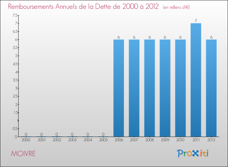 Evolution de l'annuité de la dette pour la commune de MOIVRE de 2000 à 2012 Annuités de la dette pour MOIVRE de 2000 à 2012