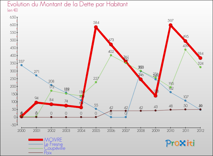Evolution de la dette par habitant pour la commune de MOIVRE et les communes proches de 2000 à 2012 Comparaison de la dette par habitant pour MOIVRE et les communes voisines de 2000 à 2012