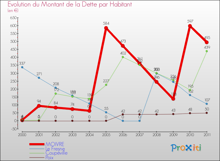 Evolution de la dette par habitant pour la commune de MOIVRE et les communes proches Comparaison de la dette par habitant pour MOIVRE et les communes voisines