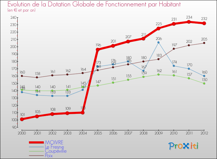 Evolution et montant de la dotation globale de fonctionnement par Habitant pour MOIVRE et les communes proches Comparaison des dotations globales de fonctionnement par habitant pour MOIVRE et les communes voisines