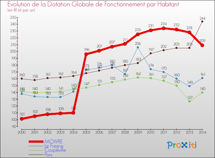 Evolution et montant de la dotation globale de fonctionnement par Habitant pour MOIVRE et les communes proches de 2000 à 2014. Comparaison des dotations globales de fonctionnement par habitant pour MOIVRE et les communes voisines de 2000 à 2014.