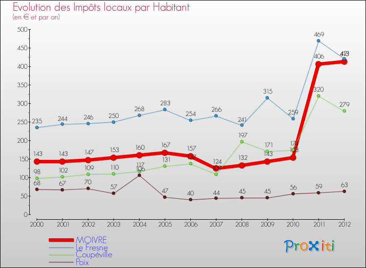 Evolution et montant des impôts locaux par Habitant pour MOIVRE et les communes proches Comparaison des impôts locaux par habitant pour MOIVRE et les communes voisines